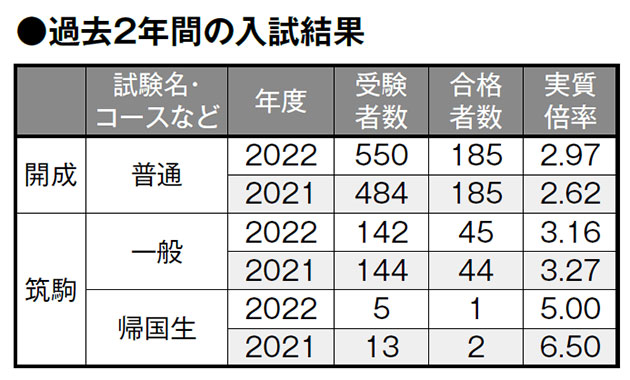 2022年高校入試分析】開成高・筑波大学附属駒場高 | SAPIX中学部｜難関 ...