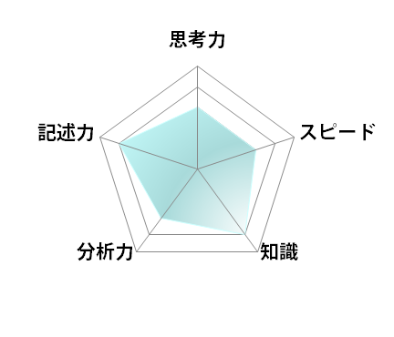 早稲田実業学校高等部 2025年 教科別入試問題分析 | SAPIX中学部 早稲田実業学校高等部 2025年 教科別入試問題分析 | SAPIX中学部