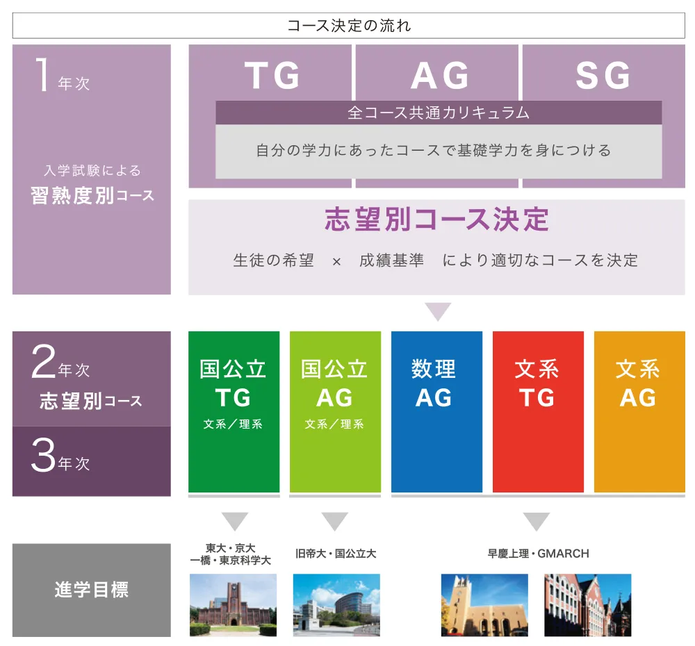 きめ細かく設定されたコースで、自分の目標をかなえるための日々を送ります